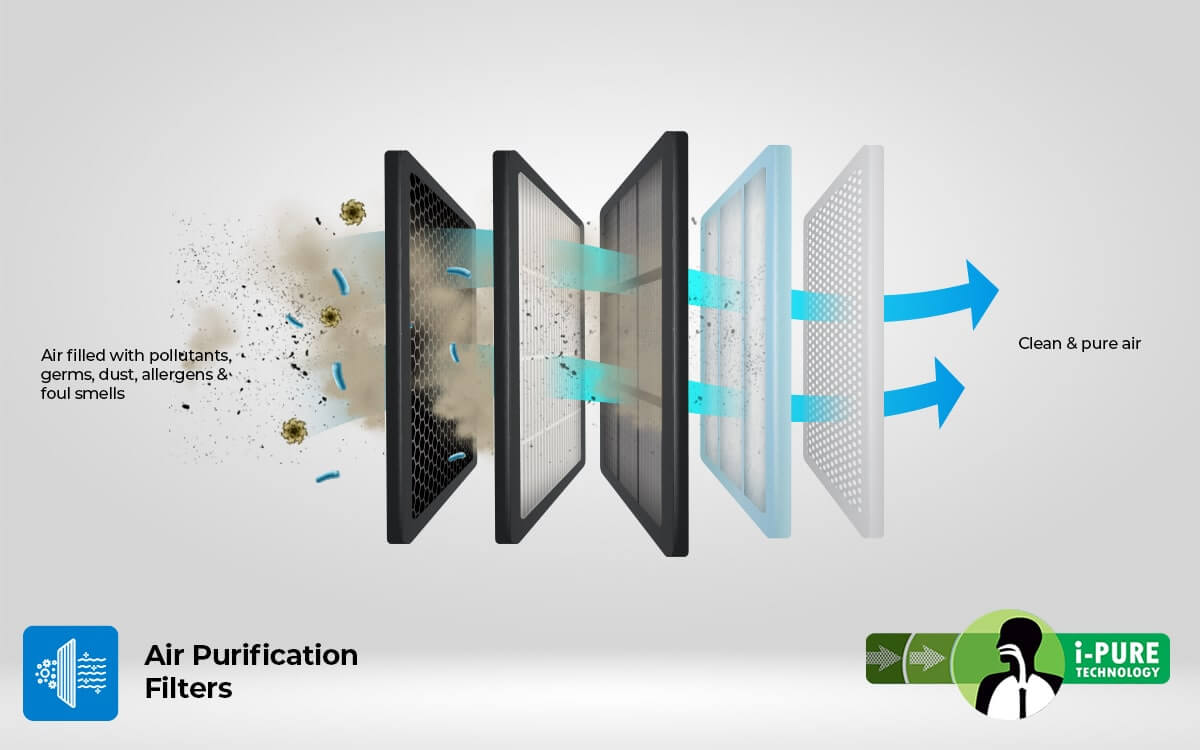 i-Pure Technology to Safe Guard Your Health